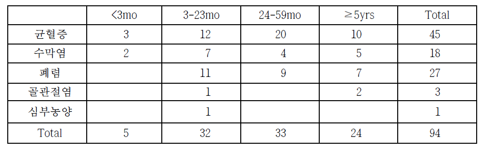 폐렴구균 감염증에서 연령별 임상 진단의 분포