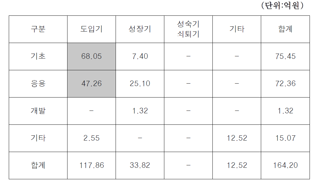 기술수명주기별*연구개발단계별 연구비 구성