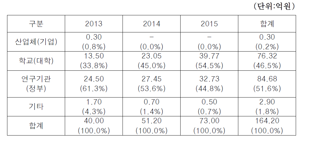 주관기관별 연구비 구성