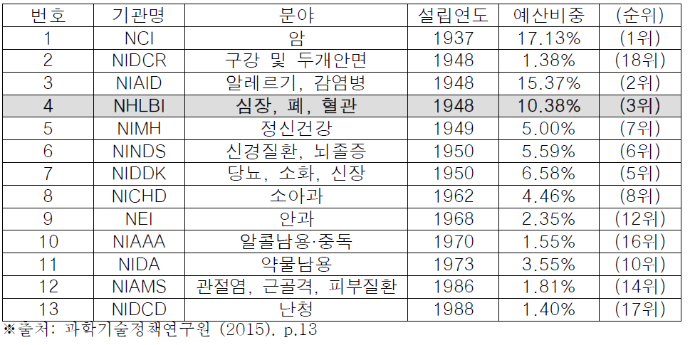 NIH 질환군 중심기관들의 특징