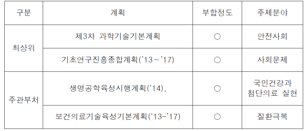 상위계획의과 부합성