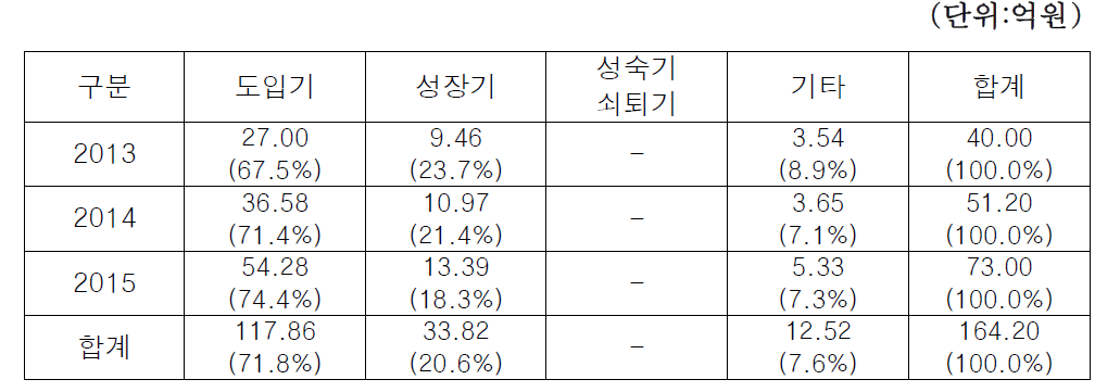 기술수명주기별 예산비중