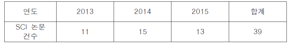 SCI 논문 건 수