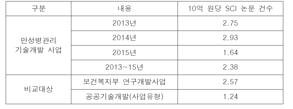 10억 원 당 SCI 논문 건 수