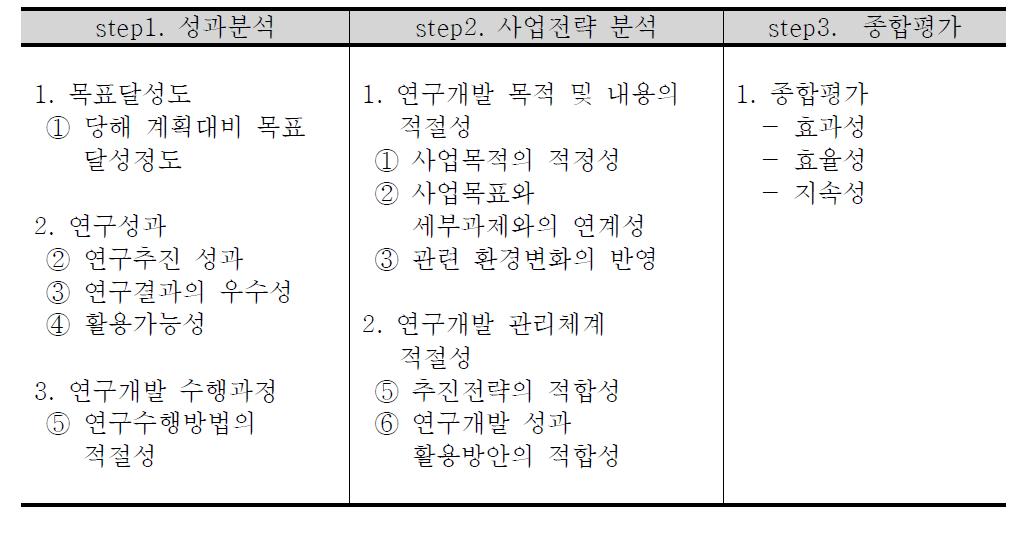 성과분석