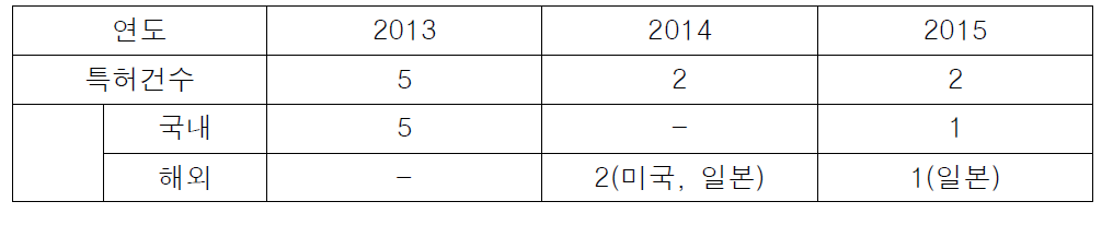 특허 건 수