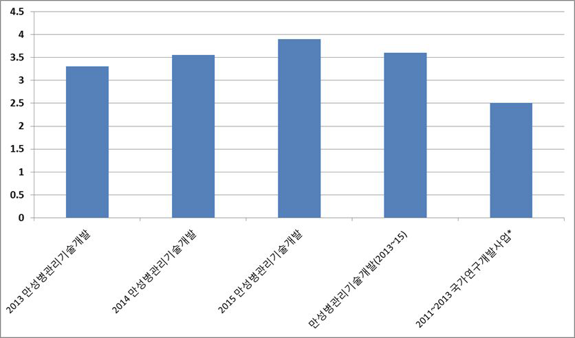 만성병관리기술개발사업의 Impact Factor 비교