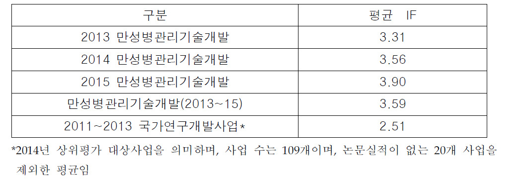 만성병관리기술개발사업의 Impact Factor