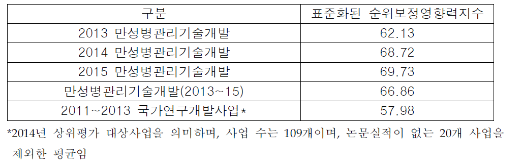 만성병관리기술개발사업의 표준화된 순위보정영향력지수