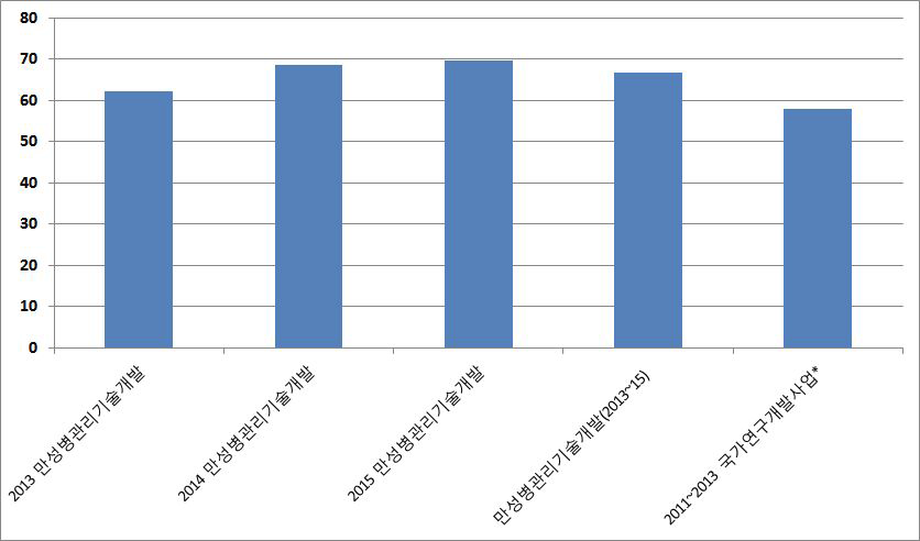 만성병관리기술개발사업의 표준화된 순위보정영향력지수 비교