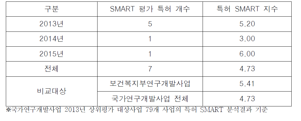 연도별 총점 평가 분포