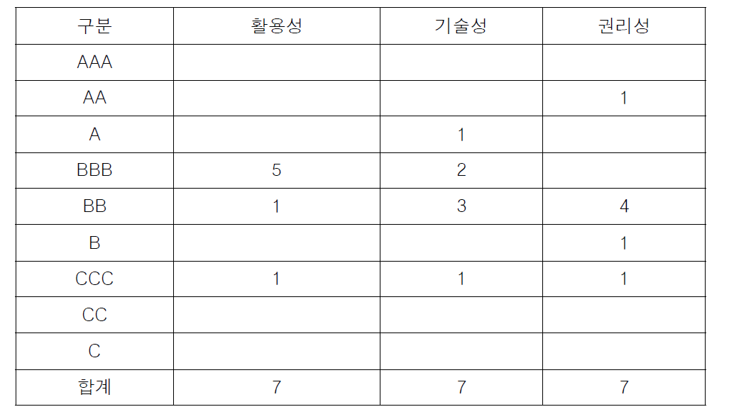 평가 항목별 특허 분포