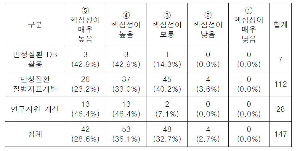 성과구분 기준 핵심성 빈도표