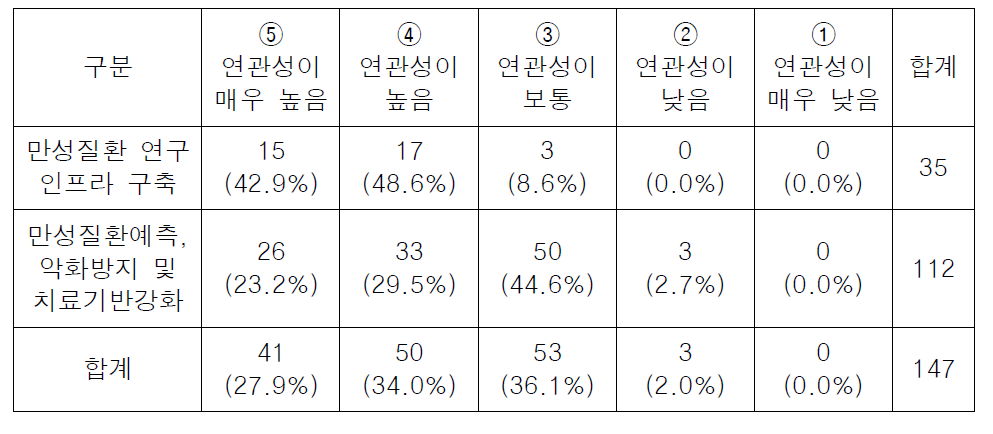 목표항목 기준 연관성 빈도표