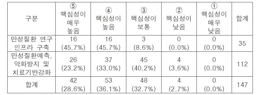 목표항목 기준 핵심성 빈도표