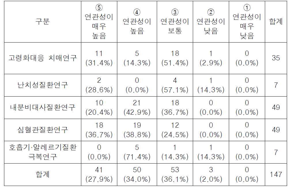 세부분야 기준 연관성 빈도표