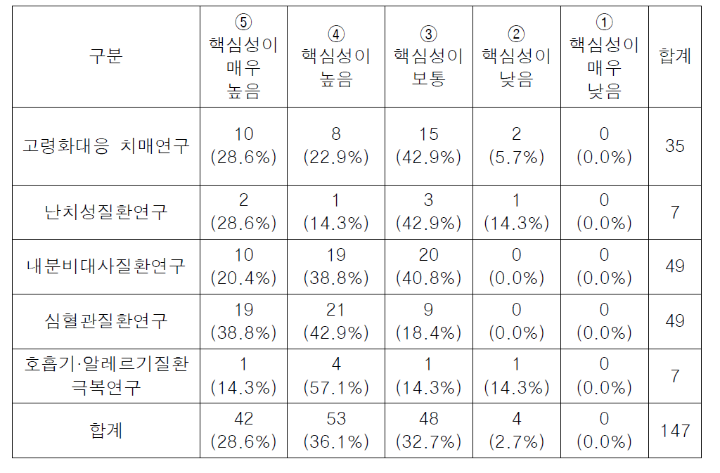 세부분야 기준 핵심성 빈도표