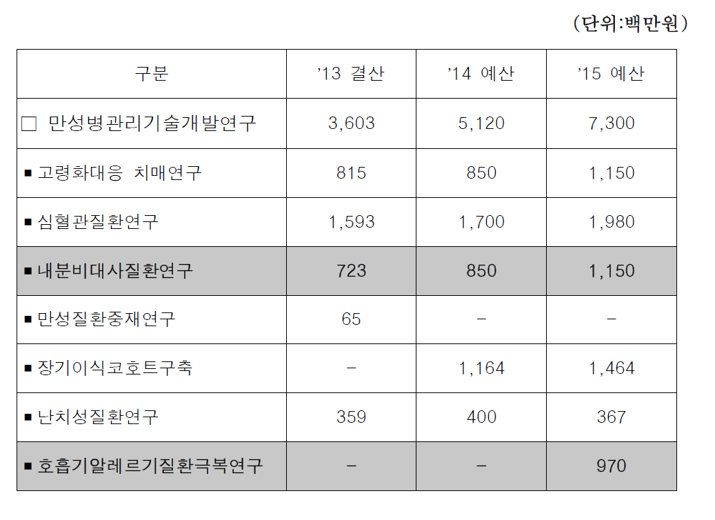 세부분야별 예산