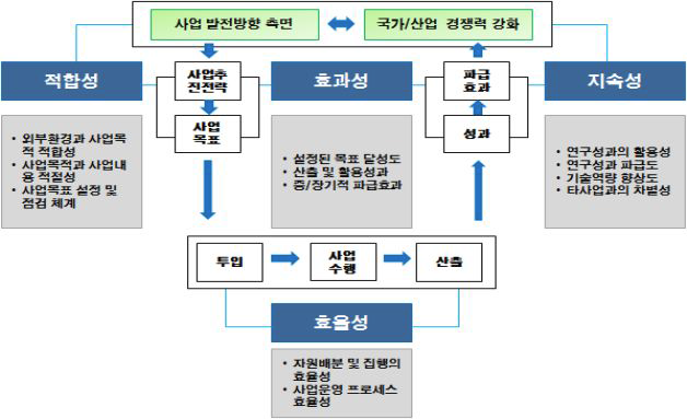 성과분석 모형