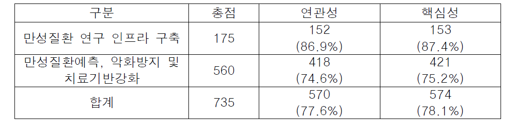 목표항목 기준