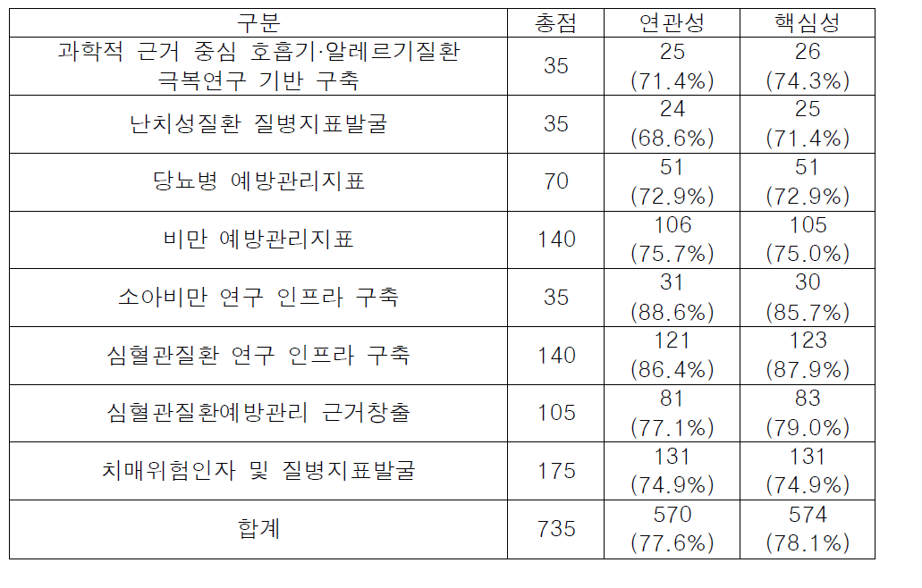 사업목표 기준