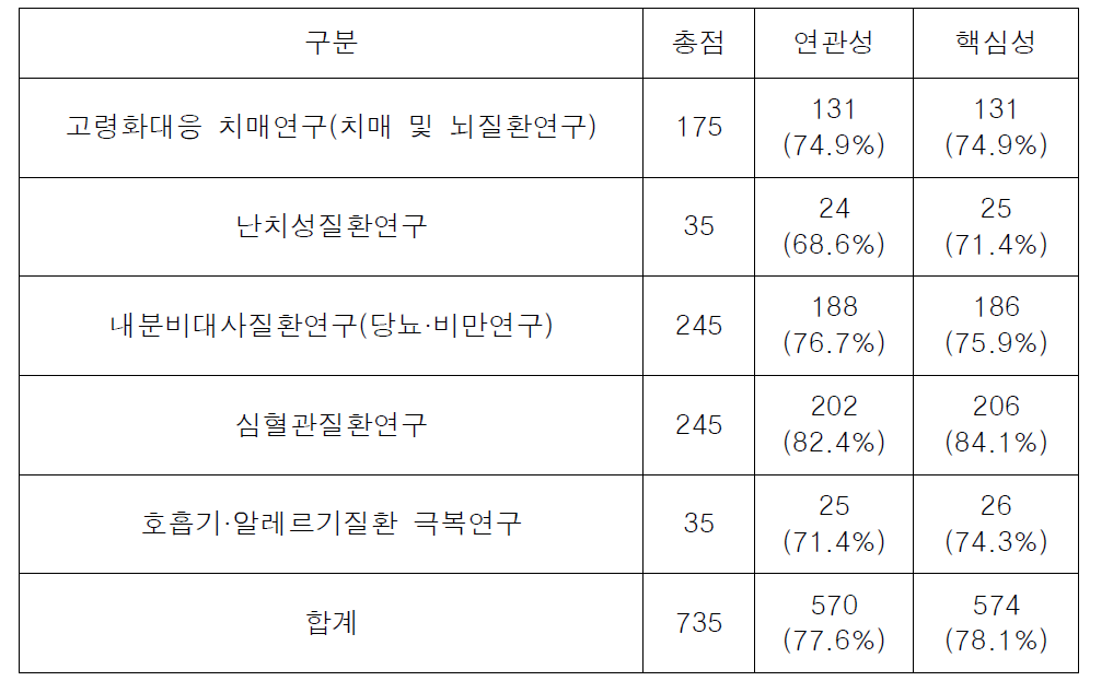 세부분야 기준