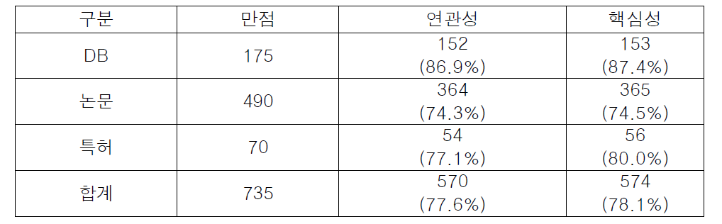 성과종류별 연관성 핵심성 총점