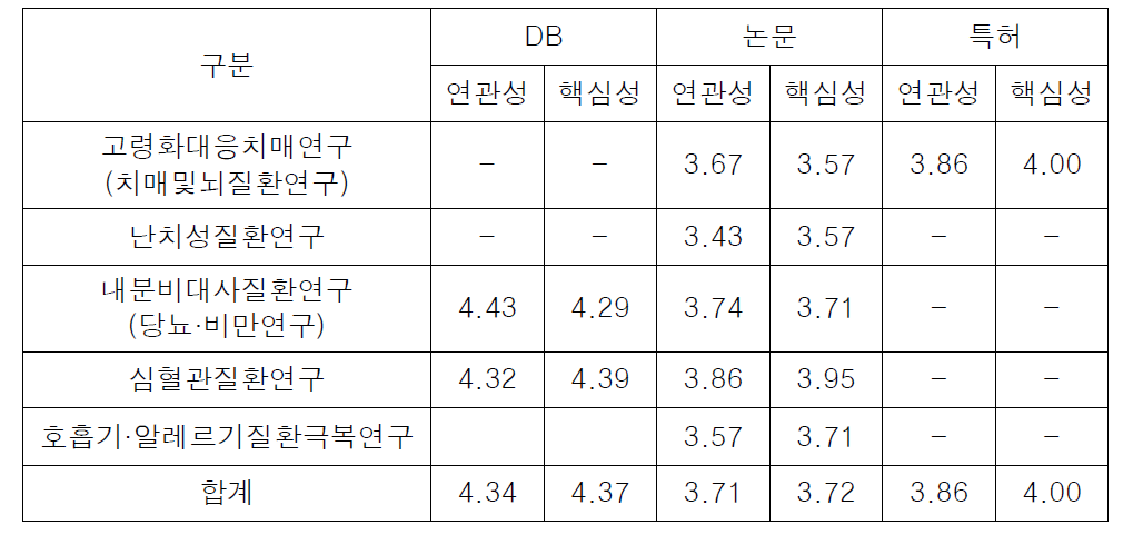 세부분야 및 성과종류별 연관성 핵심성 평균