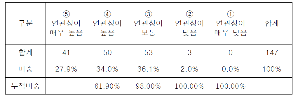 만성병관리기술개발연구사업 연관성 빈도 집계