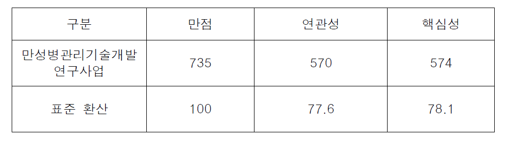 만성병관리기술개발연구사업 연관성-핵심성 총점