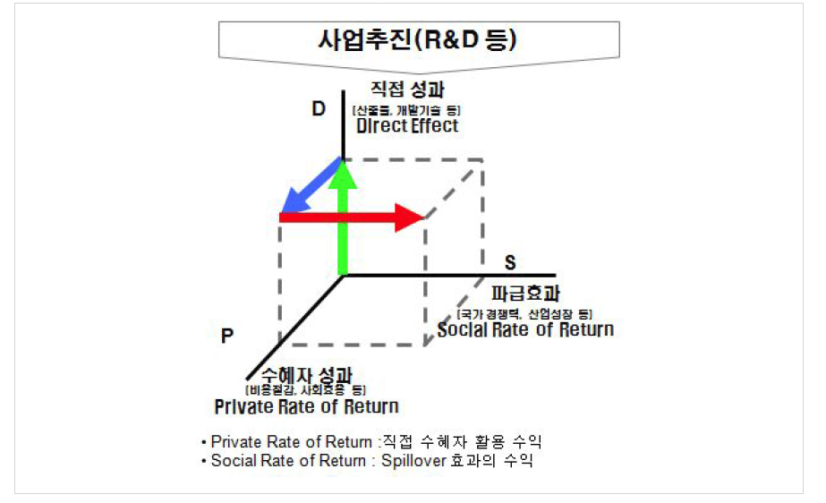 성과분석을 위한 기본체계