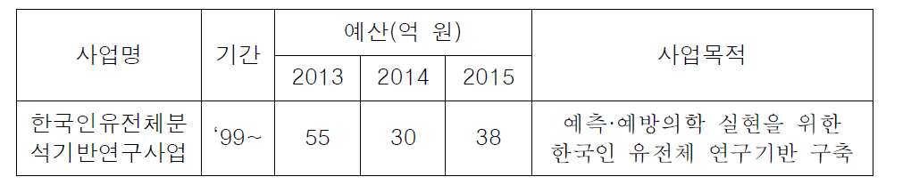 ｢한국인유전체분석기반연구사업｣ 사업개요