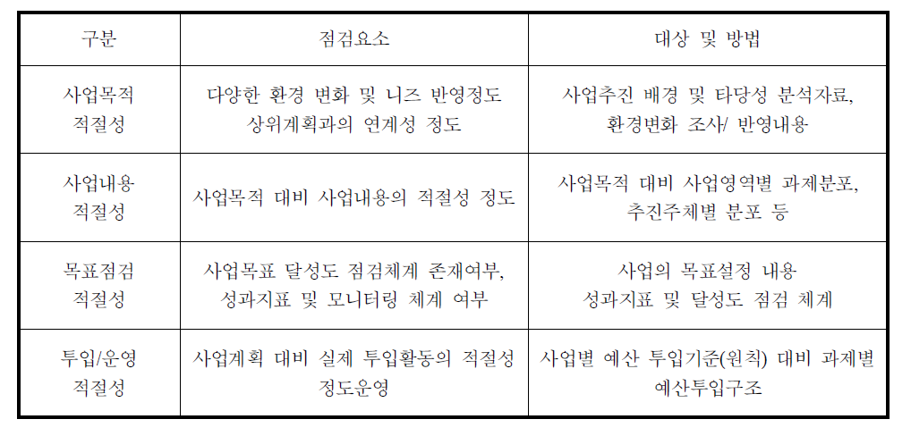 적절성 분석내용