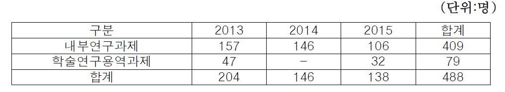 참여연구원수 합계