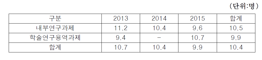 참여연구원수 평균