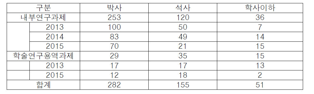 참여연구원 최종학위별 구성