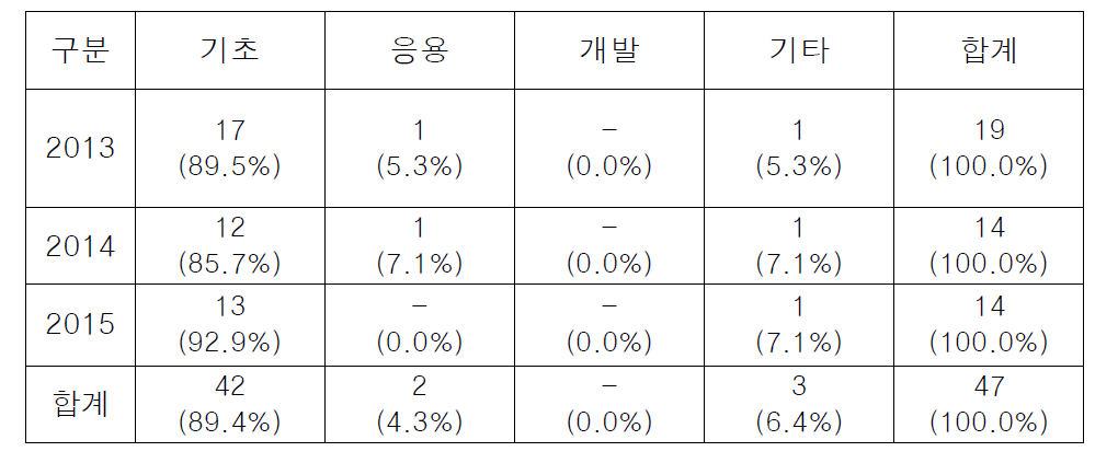 연구단계별 과제 수 구성