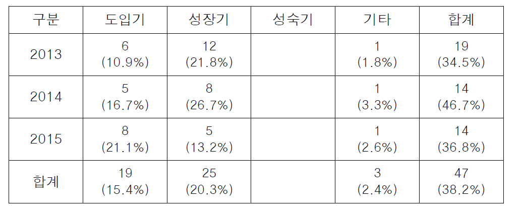 기술수명주기별 과제 수 구성