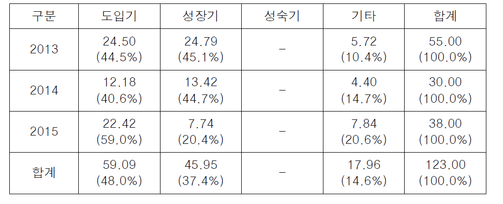 기술수명주기별 연구비 구성