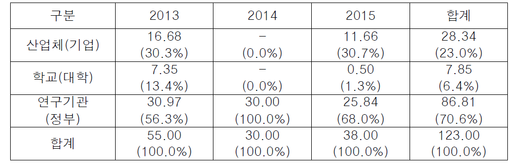 주관기관별 연구비 구성