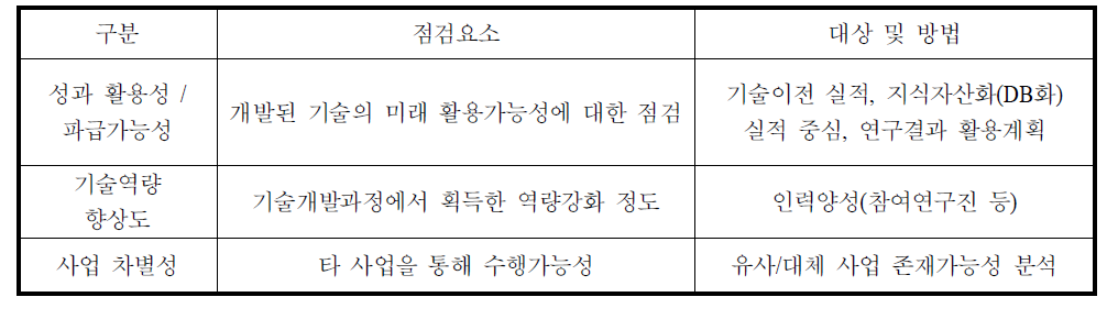 지속성 분석내용