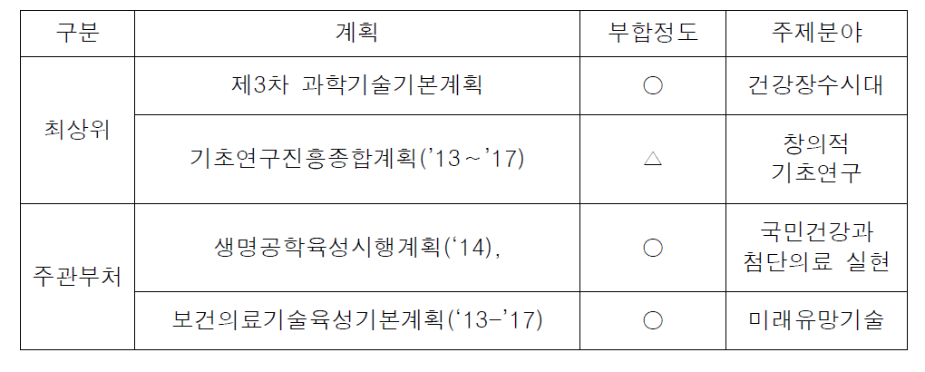 상위계획의과 부합성