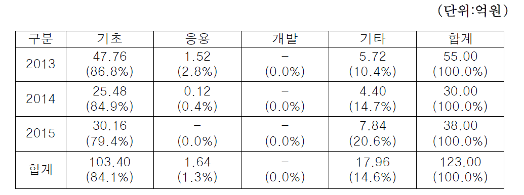 연구개발단계별 예산비중