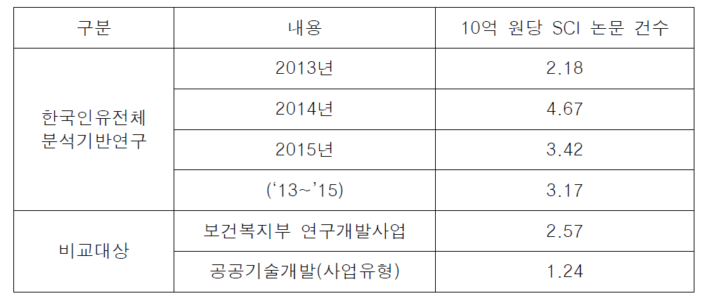 10억 원 당 SCI 논문 건 수