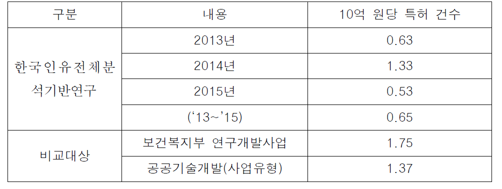 10억 원 당 특허 건 수