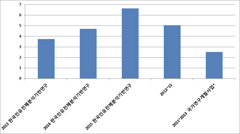 한국인유전체분석기반연구사업의 Impact Factor 비교