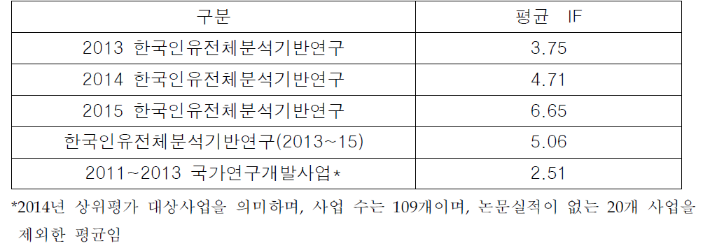 한국인유전체분석기반연구사업의 Impact Factor