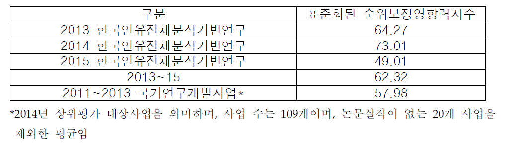 한국인유전체분석기반연구사업의 표준화된 순위보정영향력지수