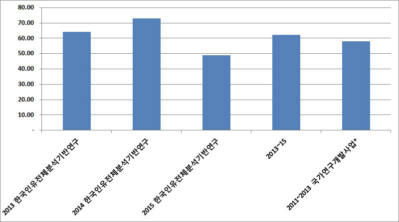 한국인유전체분석기반연구사업의 표준화된 순위보정영향력지수 비교