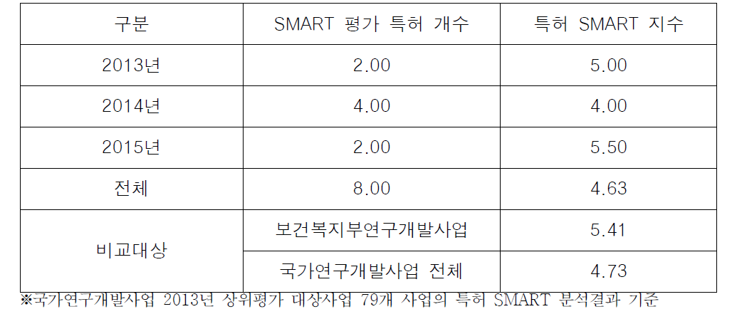 연도별 총점 평가 분포 건